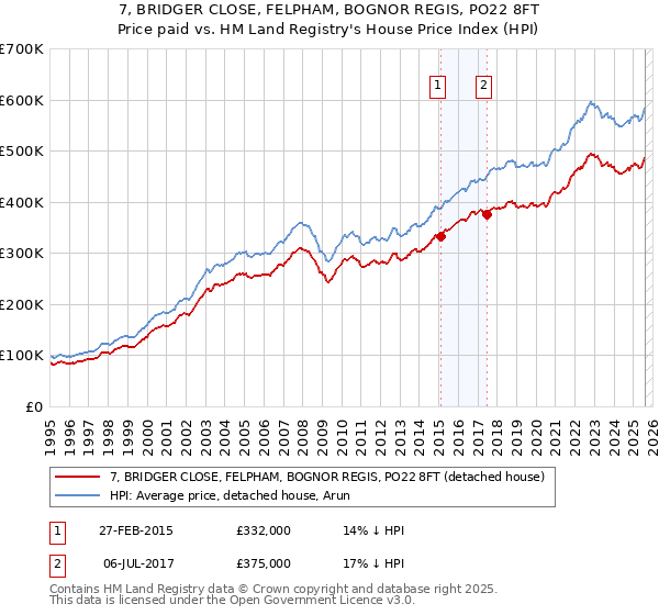 7, BRIDGER CLOSE, FELPHAM, BOGNOR REGIS, PO22 8FT: Price paid vs HM Land Registry's House Price Index