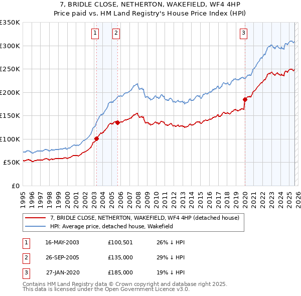 7, BRIDLE CLOSE, NETHERTON, WAKEFIELD, WF4 4HP: Price paid vs HM Land Registry's House Price Index