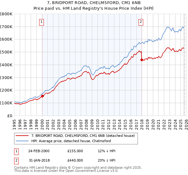7, BRIDPORT ROAD, CHELMSFORD, CM1 6NB: Price paid vs HM Land Registry's House Price Index