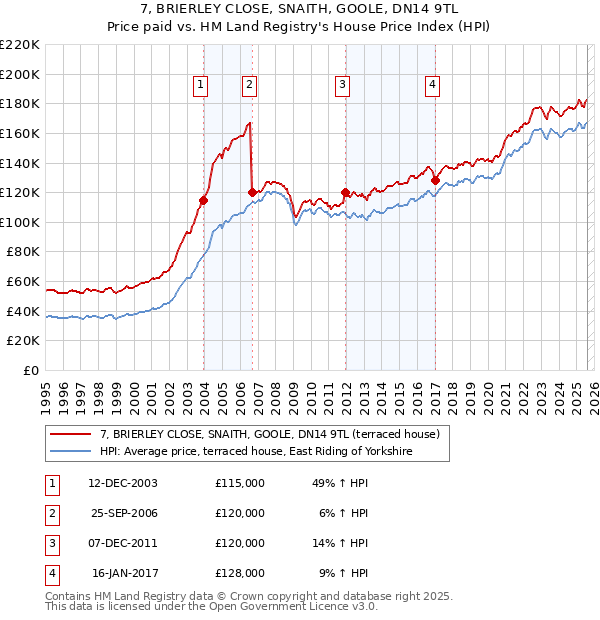 7, BRIERLEY CLOSE, SNAITH, GOOLE, DN14 9TL: Price paid vs HM Land Registry's House Price Index