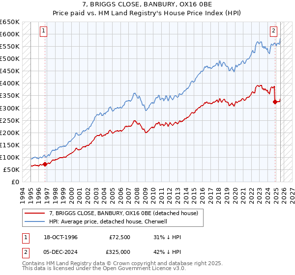 7, BRIGGS CLOSE, BANBURY, OX16 0BE: Price paid vs HM Land Registry's House Price Index