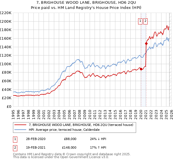 7, BRIGHOUSE WOOD LANE, BRIGHOUSE, HD6 2QU: Price paid vs HM Land Registry's House Price Index