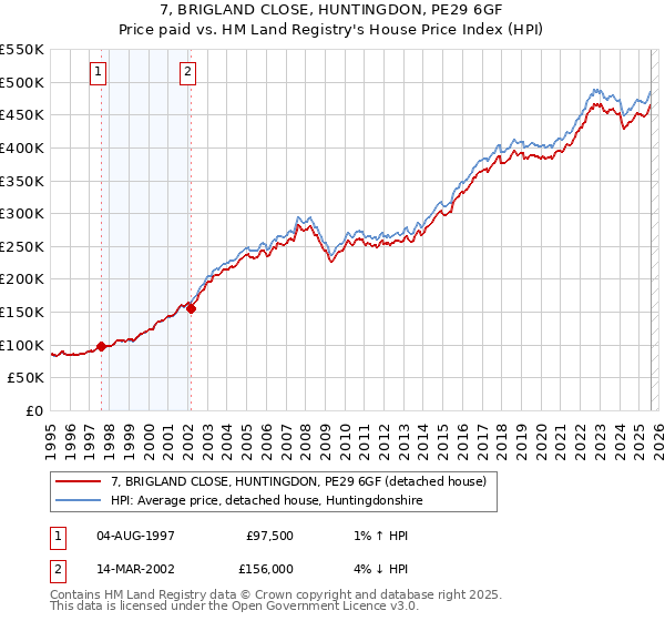 7, BRIGLAND CLOSE, HUNTINGDON, PE29 6GF: Price paid vs HM Land Registry's House Price Index
