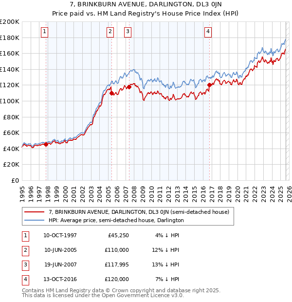 7, BRINKBURN AVENUE, DARLINGTON, DL3 0JN: Price paid vs HM Land Registry's House Price Index