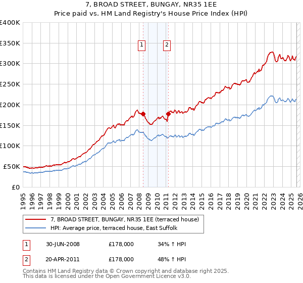 7, BROAD STREET, BUNGAY, NR35 1EE: Price paid vs HM Land Registry's House Price Index