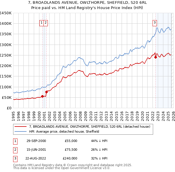 7, BROADLANDS AVENUE, OWLTHORPE, SHEFFIELD, S20 6RL: Price paid vs HM Land Registry's House Price Index