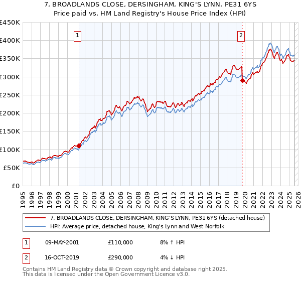 7, BROADLANDS CLOSE, DERSINGHAM, KING'S LYNN, PE31 6YS: Price paid vs HM Land Registry's House Price Index