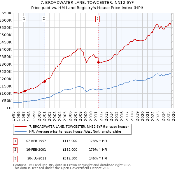 7, BROADWATER LANE, TOWCESTER, NN12 6YF: Price paid vs HM Land Registry's House Price Index