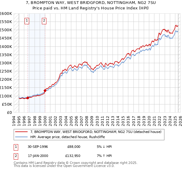7, BROMPTON WAY, WEST BRIDGFORD, NOTTINGHAM, NG2 7SU: Price paid vs HM Land Registry's House Price Index