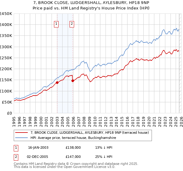 7, BROOK CLOSE, LUDGERSHALL, AYLESBURY, HP18 9NP: Price paid vs HM Land Registry's House Price Index