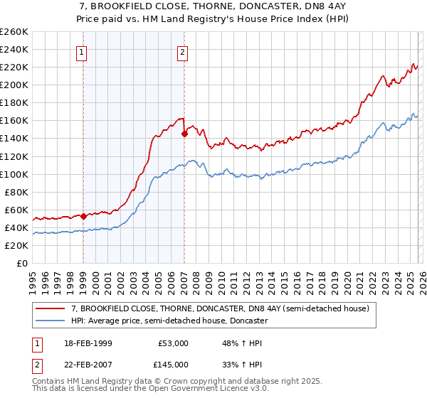 7, BROOKFIELD CLOSE, THORNE, DONCASTER, DN8 4AY: Price paid vs HM Land Registry's House Price Index