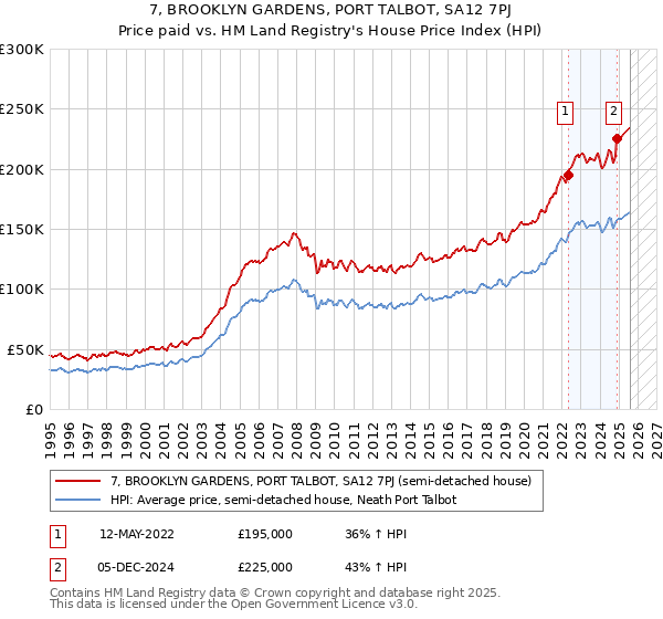 7, BROOKLYN GARDENS, PORT TALBOT, SA12 7PJ: Price paid vs HM Land Registry's House Price Index