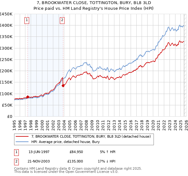 7, BROOKWATER CLOSE, TOTTINGTON, BURY, BL8 3LD: Price paid vs HM Land Registry's House Price Index