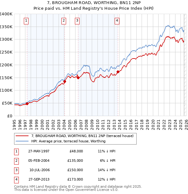 7, BROUGHAM ROAD, WORTHING, BN11 2NP: Price paid vs HM Land Registry's House Price Index
