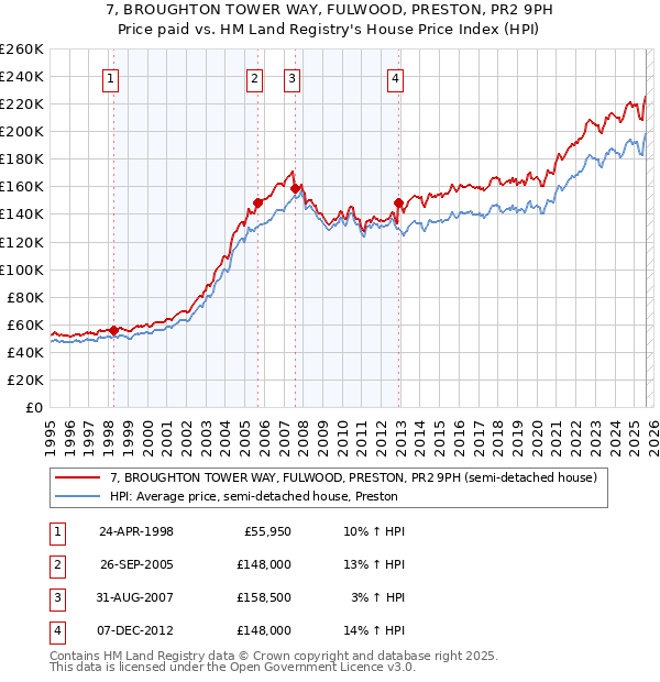 7, BROUGHTON TOWER WAY, FULWOOD, PRESTON, PR2 9PH: Price paid vs HM Land Registry's House Price Index