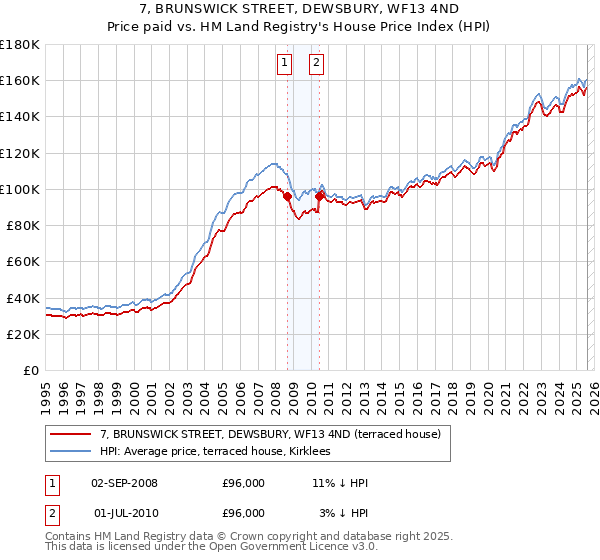 7, BRUNSWICK STREET, DEWSBURY, WF13 4ND: Price paid vs HM Land Registry's House Price Index
