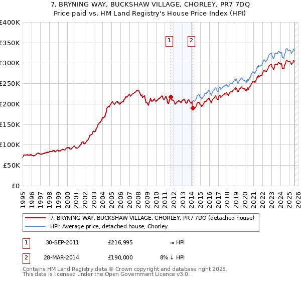 7, BRYNING WAY, BUCKSHAW VILLAGE, CHORLEY, PR7 7DQ: Price paid vs HM Land Registry's House Price Index