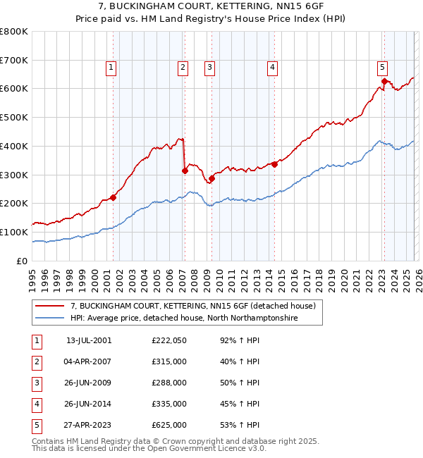 7, BUCKINGHAM COURT, KETTERING, NN15 6GF: Price paid vs HM Land Registry's House Price Index