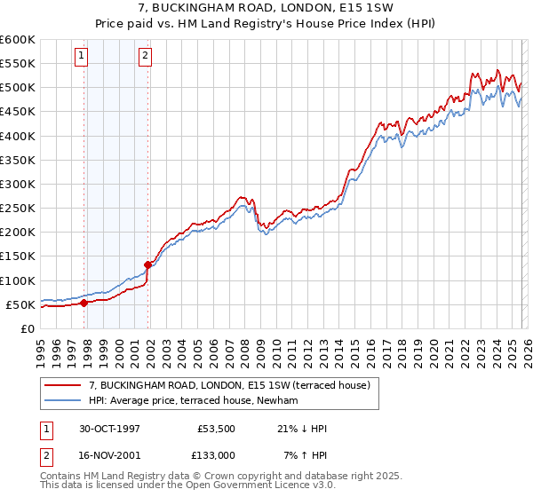 7, BUCKINGHAM ROAD, LONDON, E15 1SW: Price paid vs HM Land Registry's House Price Index