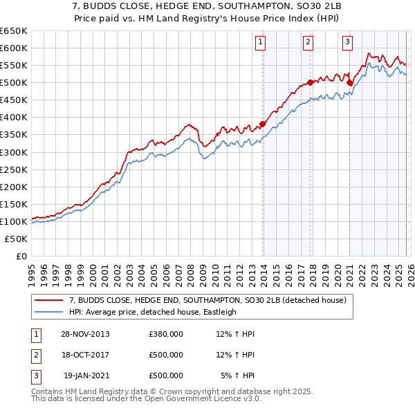 7, BUDDS CLOSE, HEDGE END, SOUTHAMPTON, SO30 2LB: Price paid vs HM Land Registry's House Price Index