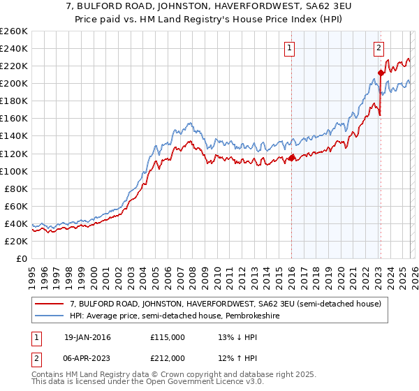 7, BULFORD ROAD, JOHNSTON, HAVERFORDWEST, SA62 3EU: Price paid vs HM Land Registry's House Price Index