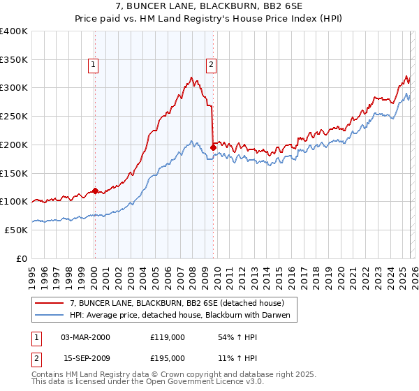 7, BUNCER LANE, BLACKBURN, BB2 6SE: Price paid vs HM Land Registry's House Price Index