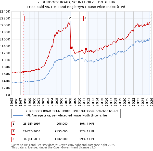 7, BURDOCK ROAD, SCUNTHORPE, DN16 3UP: Price paid vs HM Land Registry's House Price Index
