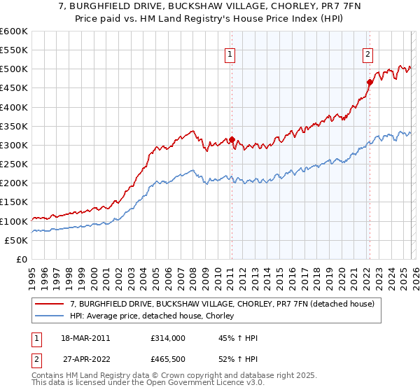 7, BURGHFIELD DRIVE, BUCKSHAW VILLAGE, CHORLEY, PR7 7FN: Price paid vs HM Land Registry's House Price Index