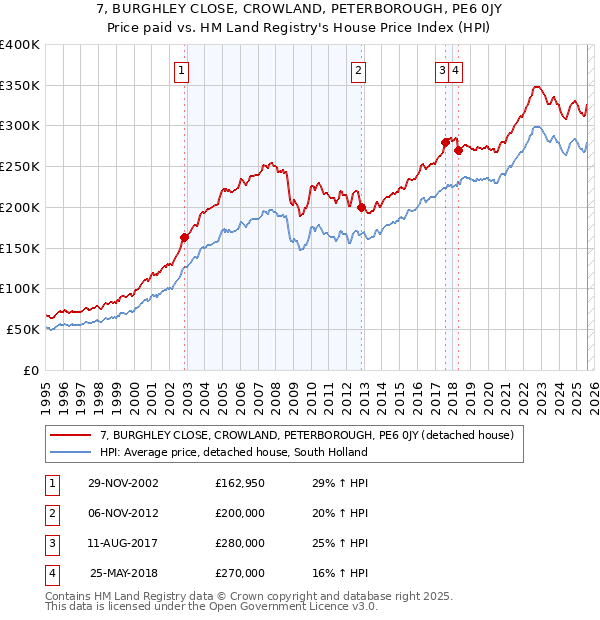 7, BURGHLEY CLOSE, CROWLAND, PETERBOROUGH, PE6 0JY: Price paid vs HM Land Registry's House Price Index
