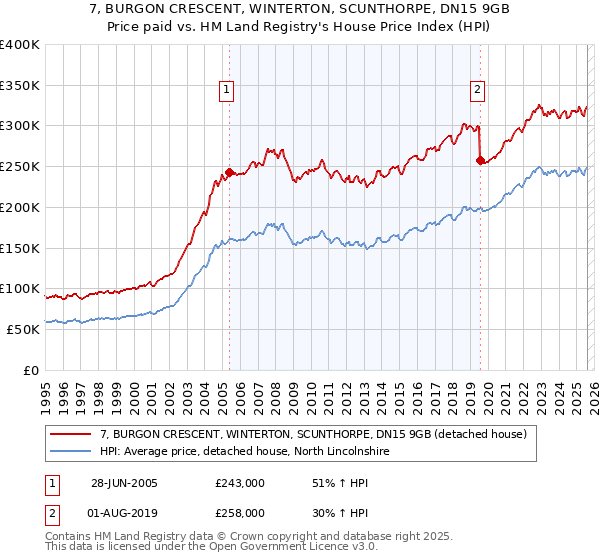 7, BURGON CRESCENT, WINTERTON, SCUNTHORPE, DN15 9GB: Price paid vs HM Land Registry's House Price Index