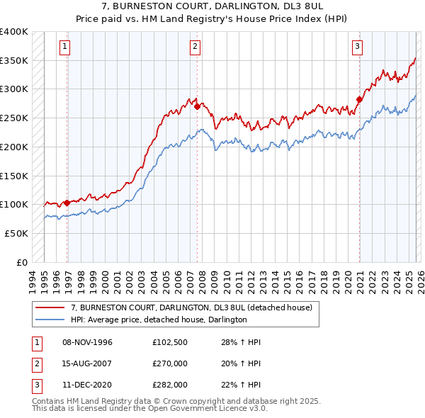7, BURNESTON COURT, DARLINGTON, DL3 8UL: Price paid vs HM Land Registry's House Price Index