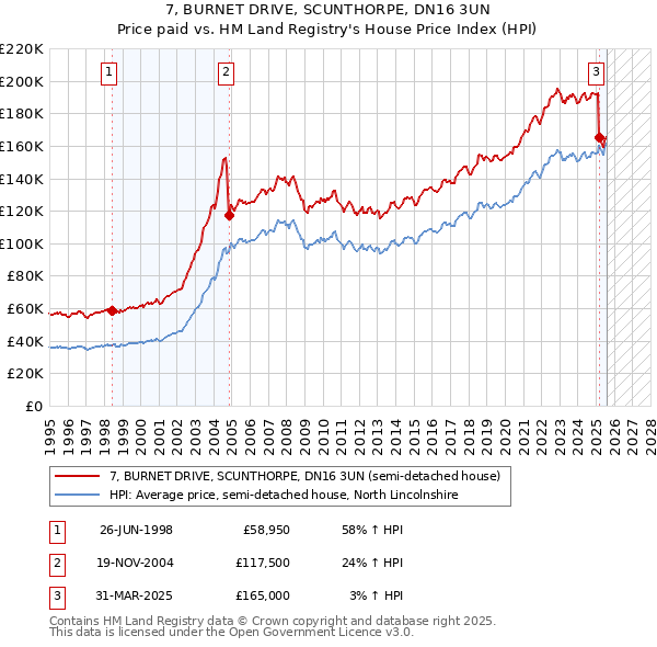 7, BURNET DRIVE, SCUNTHORPE, DN16 3UN: Price paid vs HM Land Registry's House Price Index