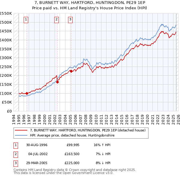 7, BURNETT WAY, HARTFORD, HUNTINGDON, PE29 1EP: Price paid vs HM Land Registry's House Price Index
