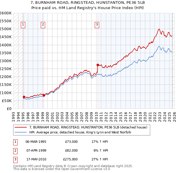 7, BURNHAM ROAD, RINGSTEAD, HUNSTANTON, PE36 5LB: Price paid vs HM Land Registry's House Price Index