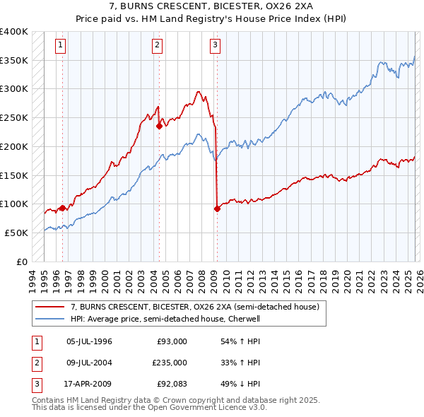 7, BURNS CRESCENT, BICESTER, OX26 2XA: Price paid vs HM Land Registry's House Price Index