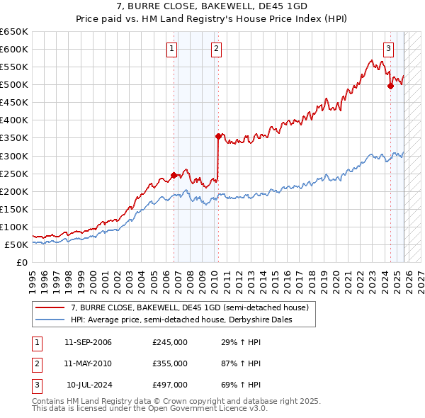 7, BURRE CLOSE, BAKEWELL, DE45 1GD: Price paid vs HM Land Registry's House Price Index