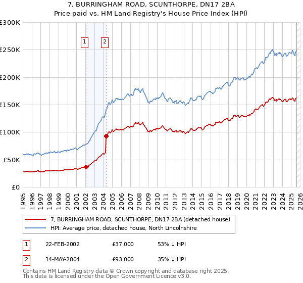 7, BURRINGHAM ROAD, SCUNTHORPE, DN17 2BA: Price paid vs HM Land Registry's House Price Index