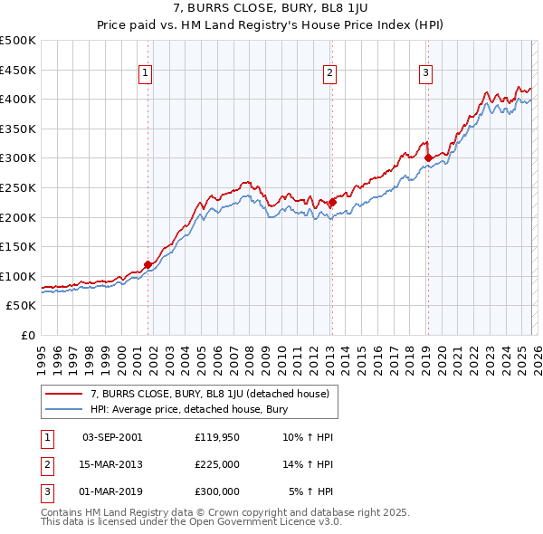 7, BURRS CLOSE, BURY, BL8 1JU: Price paid vs HM Land Registry's House Price Index