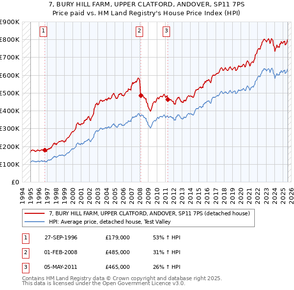7, BURY HILL FARM, UPPER CLATFORD, ANDOVER, SP11 7PS: Price paid vs HM Land Registry's House Price Index