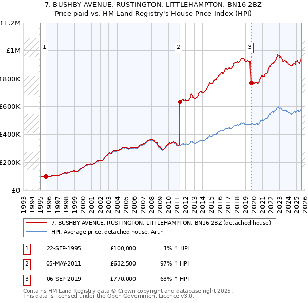 7, BUSHBY AVENUE, RUSTINGTON, LITTLEHAMPTON, BN16 2BZ: Price paid vs HM Land Registry's House Price Index