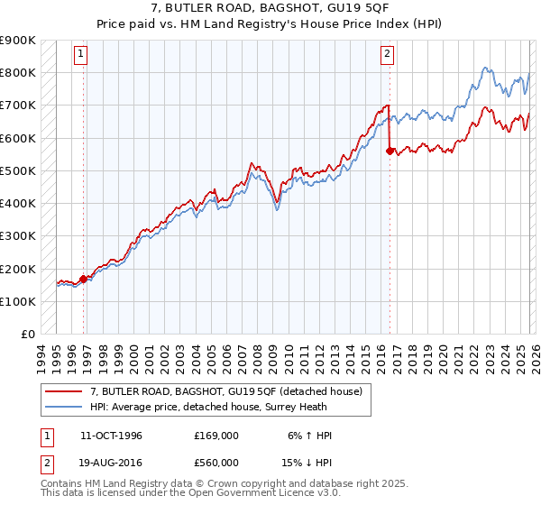 7, BUTLER ROAD, BAGSHOT, GU19 5QF: Price paid vs HM Land Registry's House Price Index