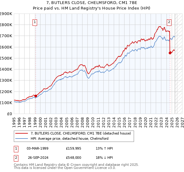 7, BUTLERS CLOSE, CHELMSFORD, CM1 7BE: Price paid vs HM Land Registry's House Price Index
