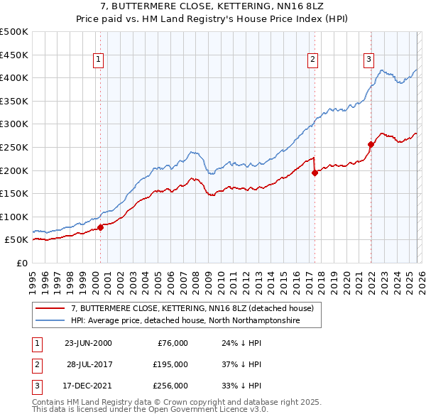 7, BUTTERMERE CLOSE, KETTERING, NN16 8LZ: Price paid vs HM Land Registry's House Price Index