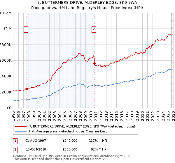 7, BUTTERMERE DRIVE, ALDERLEY EDGE, SK9 7WA: Price paid vs HM Land Registry's House Price Index