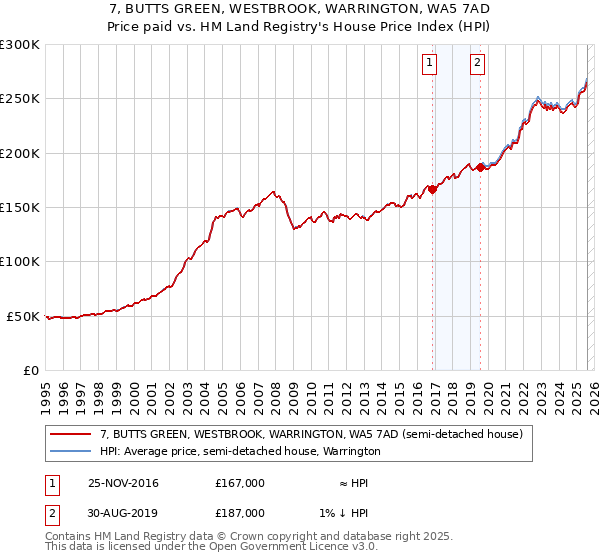 7, BUTTS GREEN, WESTBROOK, WARRINGTON, WA5 7AD: Price paid vs HM Land Registry's House Price Index