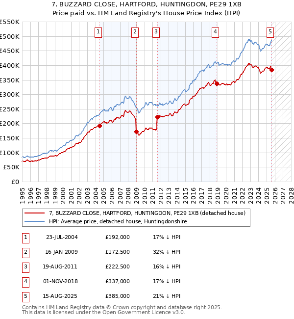 7, BUZZARD CLOSE, HARTFORD, HUNTINGDON, PE29 1XB: Price paid vs HM Land Registry's House Price Index