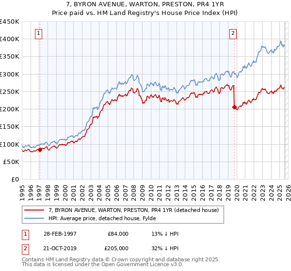 7, BYRON AVENUE, WARTON, PRESTON, PR4 1YR: Price paid vs HM Land Registry's House Price Index