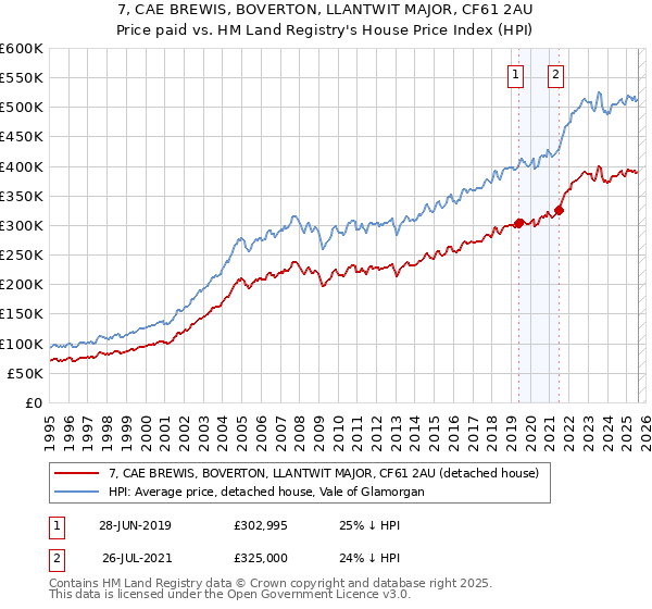 7, CAE BREWIS, BOVERTON, LLANTWIT MAJOR, CF61 2AU: Price paid vs HM Land Registry's House Price Index