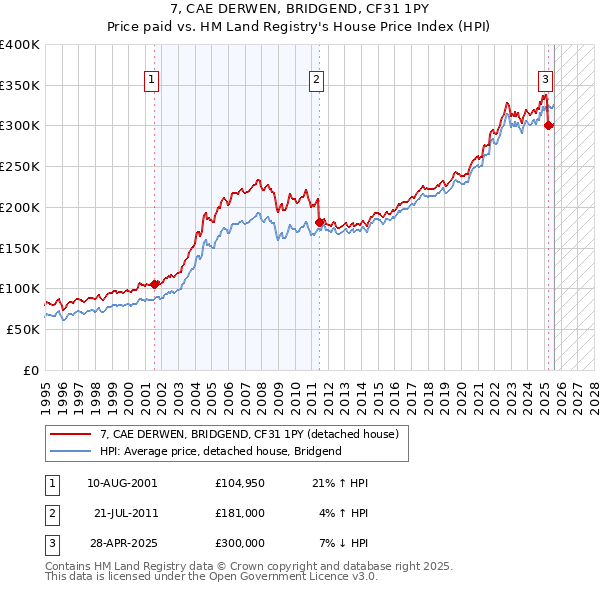 7, CAE DERWEN, BRIDGEND, CF31 1PY: Price paid vs HM Land Registry's House Price Index