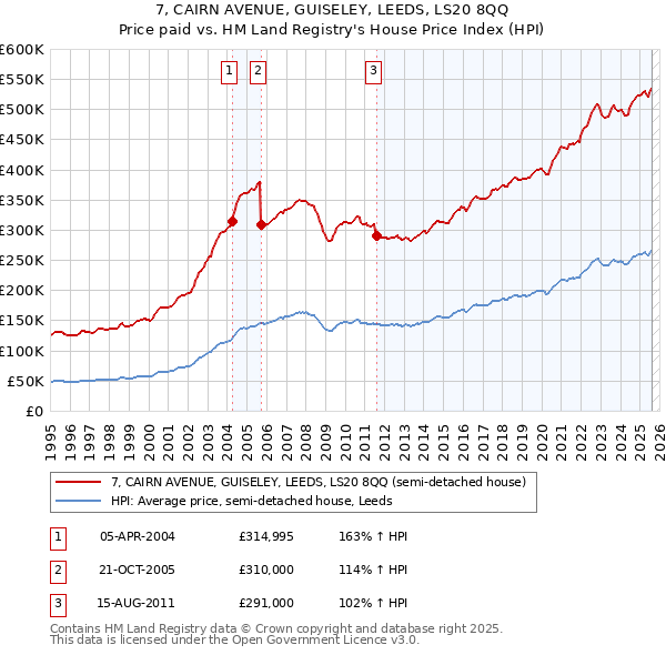 7, CAIRN AVENUE, GUISELEY, LEEDS, LS20 8QQ: Price paid vs HM Land Registry's House Price Index